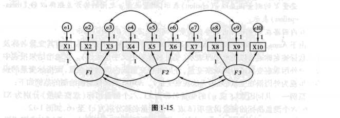 测量误差项有相关的测量模型